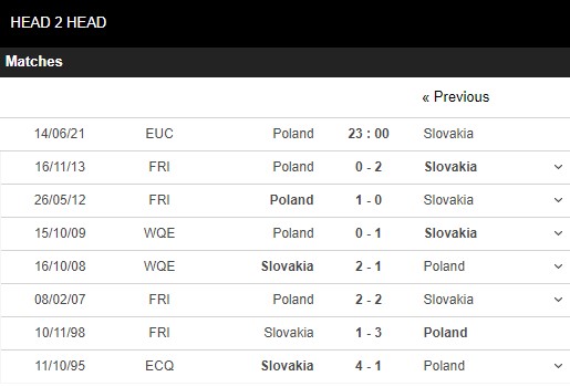 Lịch sử đối đầu Ba Lan vs Slovakia