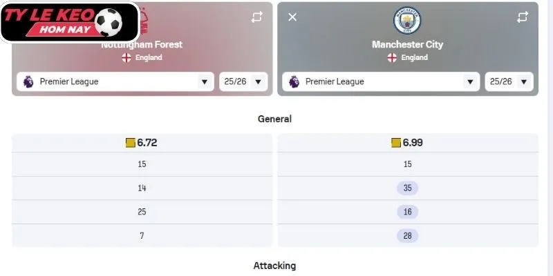 Kèo châu Á trận Nottingham Forest vs Manchester City (19:30 27/12, Ngoại hạng Anh)