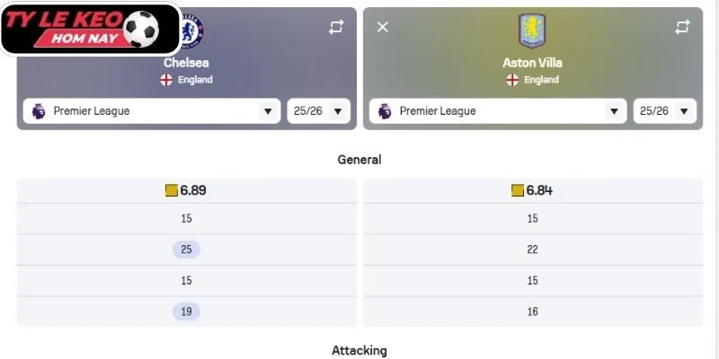 Kèo châu Á trận Chelsea vs Aston Villa (00:30 28/12, Ngoại hạng Anh)