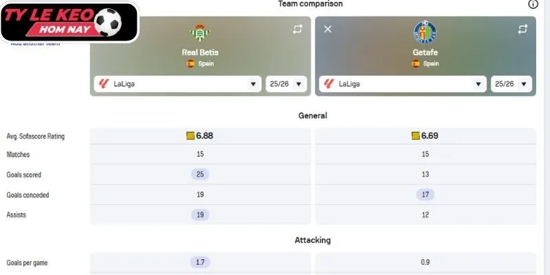 Kèo châu Á trận Real Betis vs Getafe (03:00 22/12, VĐQG Tây Ban Nha)