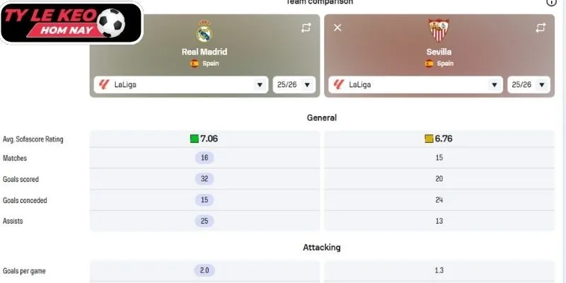 Kèo châu Á trận Real Madrid vs Sevilla (03:00 21/12, VĐQG Tây Ban Nha)