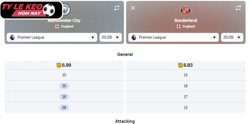 Kèo châu Á trận Sunderland vs Manchester City (03:00 02/01, Ngoại hạng Anh)